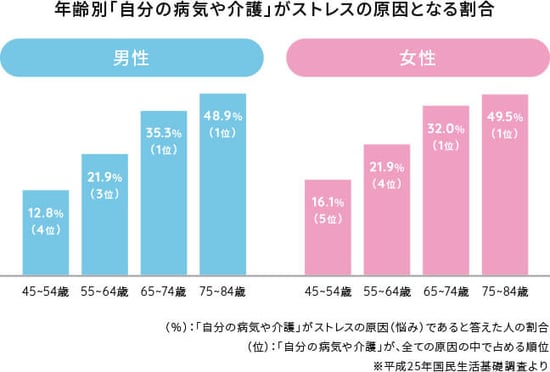 年齢別「自分の病気や介護」がストレスの原因となる割合