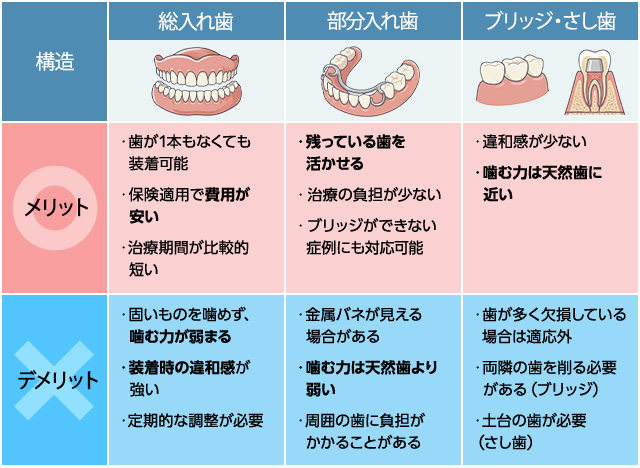 入れ歯（義歯）の種類や選び方｜痛い・外れる原因〜入れ歯安定剤の