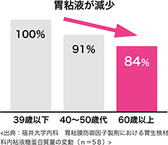 胃粘液ってなに？に関する画像