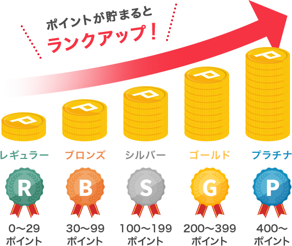 ポイントが貯まるとランクアップ