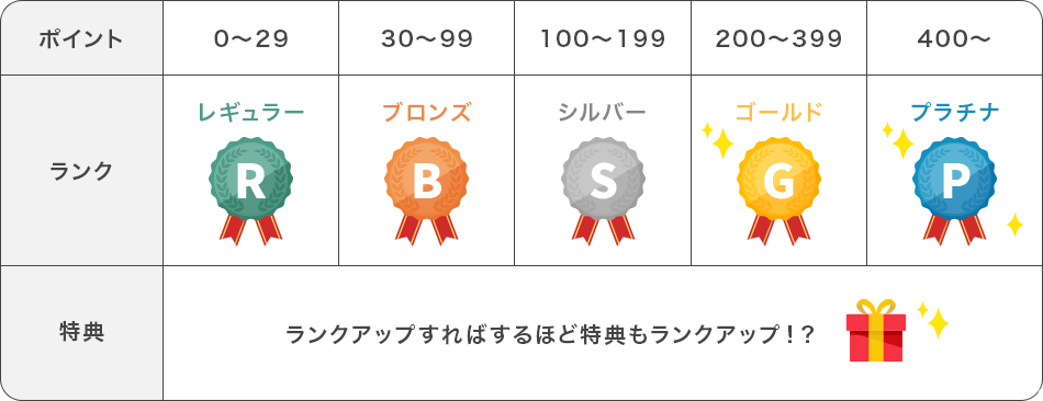 ポイントのランクと特典を示す表