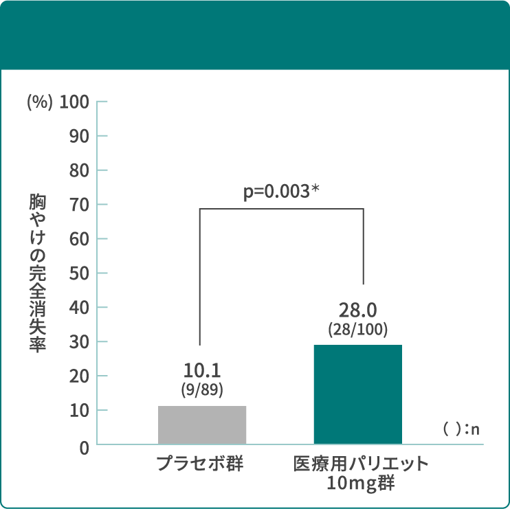 治療7日目 胸やけ重症度スコア分布推移