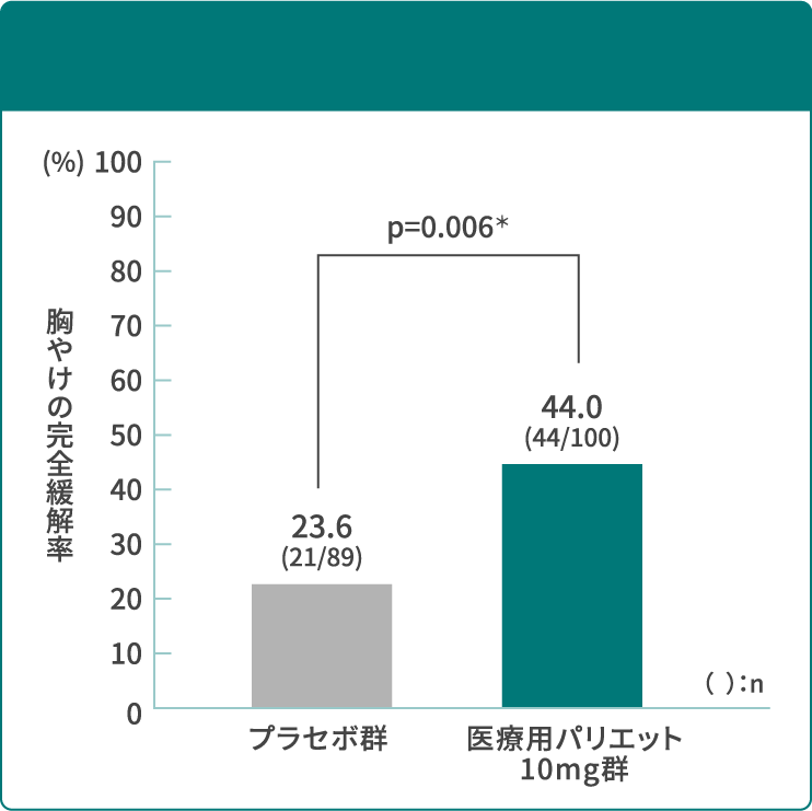 2週間後の胸やけの緩解率