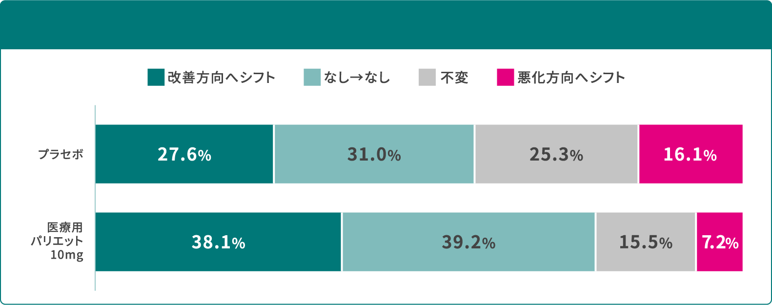 治療7日目 胸やけ重症度スコア分布推移