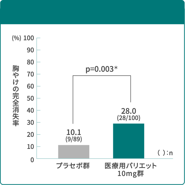 治療7日目 胸やけ重症度スコア分布推移