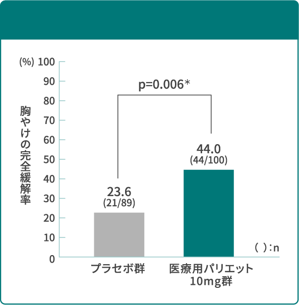2週間後の胸やけの緩解率