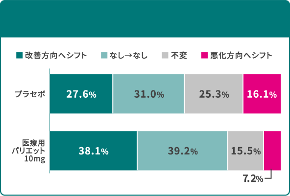 治療7日目 胸やけ重症度スコア分布推移