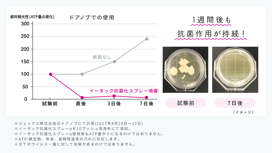 気になるところにシュッとしてサッと拭き、ウイルス・菌を除去。抗菌作用が長時間継続！