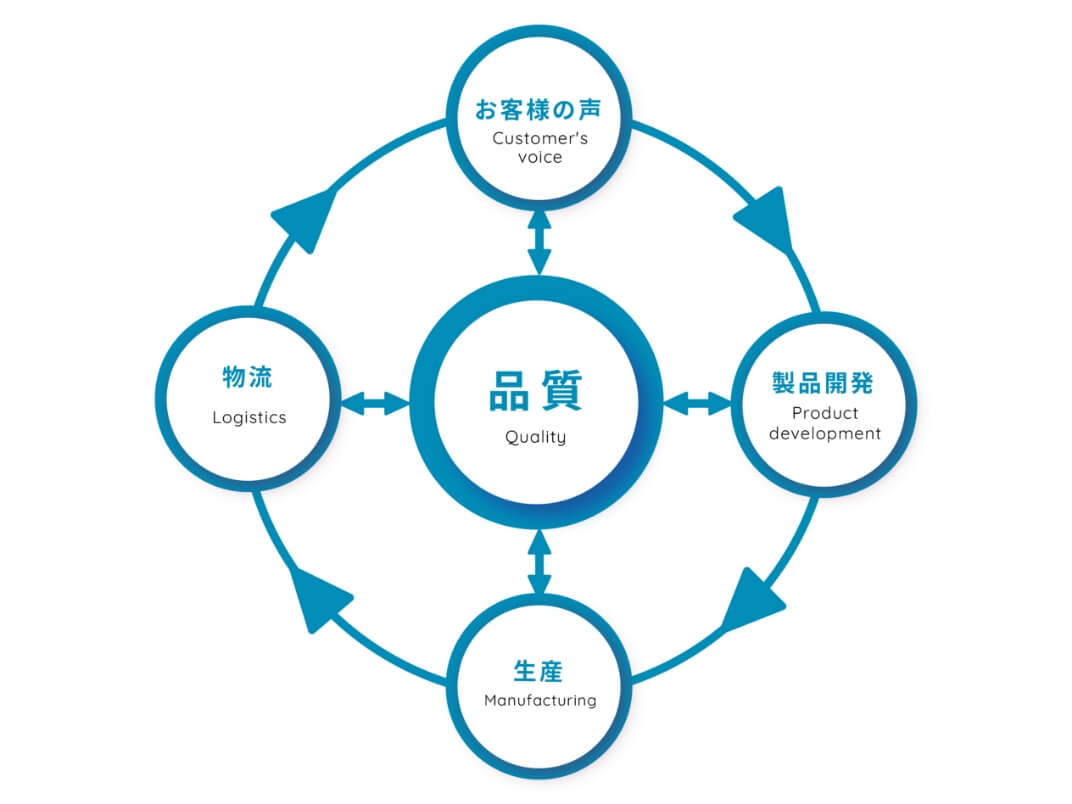 エーザイ品質5箇条 イメージ画像