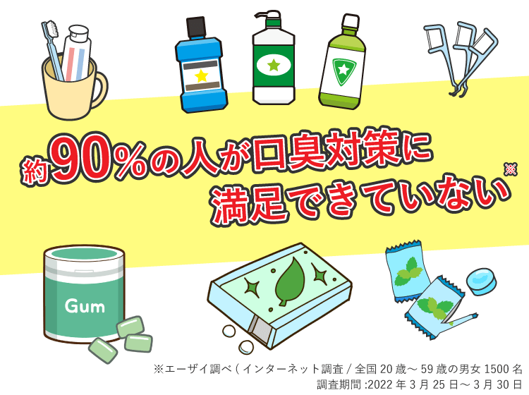 約90％の人が口臭対策に満足できていない